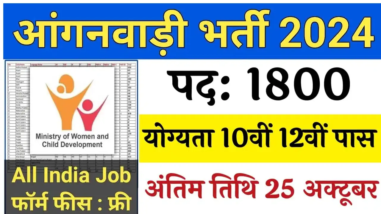 Anganwadi Worker Vacancy 2024: आंगनवाड़ी कार्यकर्ता भर्ती का 1800 पदों पर 10वीं पास के लिए नोटिफिकेशन जारी